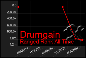 Total Graph of Drumgain