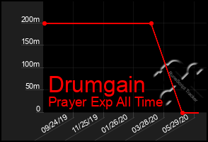 Total Graph of Drumgain