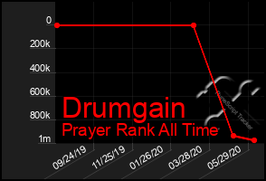 Total Graph of Drumgain