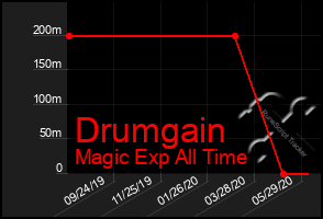 Total Graph of Drumgain