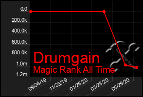 Total Graph of Drumgain