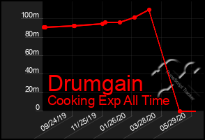 Total Graph of Drumgain