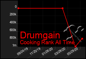 Total Graph of Drumgain