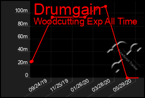 Total Graph of Drumgain