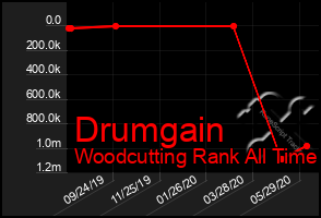 Total Graph of Drumgain