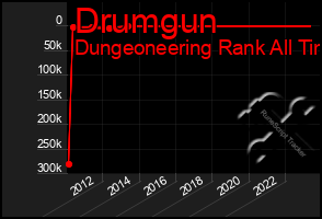 Total Graph of Drumgun
