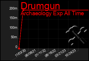 Total Graph of Drumgun