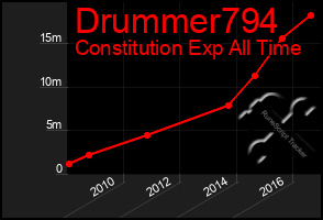 Total Graph of Drummer794