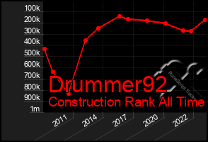 Total Graph of Drummer92