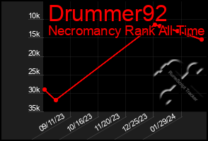 Total Graph of Drummer92