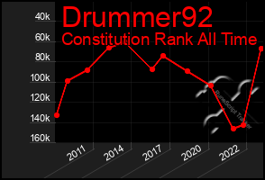 Total Graph of Drummer92