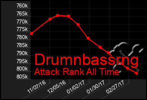 Total Graph of Drumnbassrng