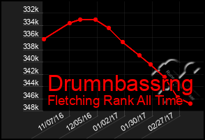 Total Graph of Drumnbassrng