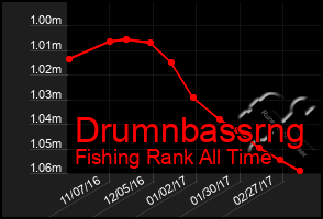 Total Graph of Drumnbassrng