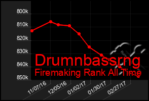 Total Graph of Drumnbassrng