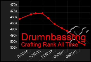 Total Graph of Drumnbassrng