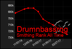 Total Graph of Drumnbassrng