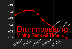 Total Graph of Drumnbassrng