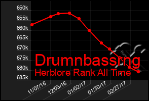 Total Graph of Drumnbassrng