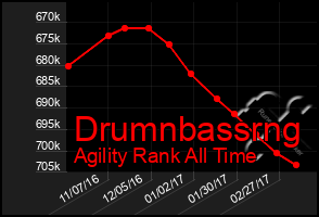 Total Graph of Drumnbassrng