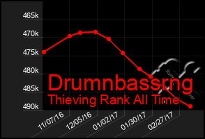 Total Graph of Drumnbassrng