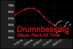 Total Graph of Drumnbassrng