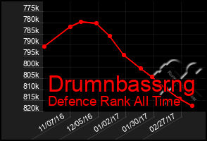 Total Graph of Drumnbassrng