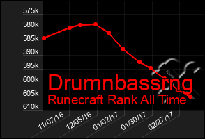 Total Graph of Drumnbassrng