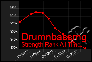 Total Graph of Drumnbassrng