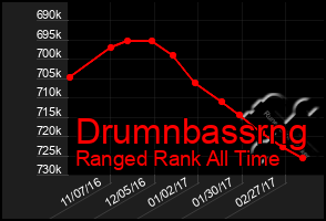 Total Graph of Drumnbassrng