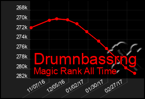 Total Graph of Drumnbassrng