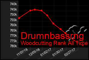 Total Graph of Drumnbassrng