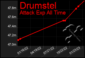 Total Graph of Drumstel