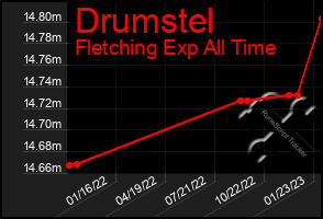 Total Graph of Drumstel