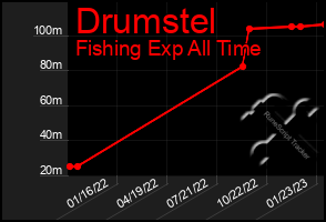 Total Graph of Drumstel