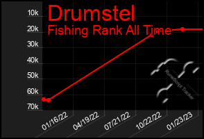 Total Graph of Drumstel