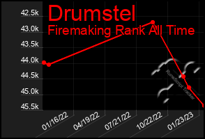 Total Graph of Drumstel