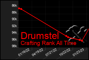 Total Graph of Drumstel