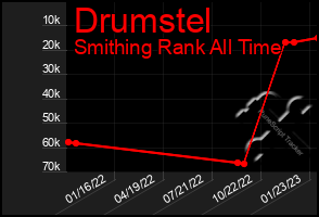 Total Graph of Drumstel