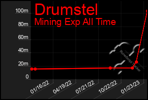 Total Graph of Drumstel