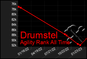 Total Graph of Drumstel