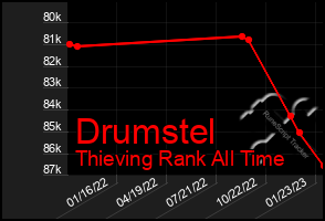 Total Graph of Drumstel