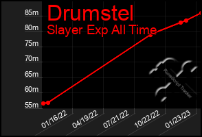 Total Graph of Drumstel