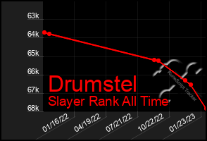 Total Graph of Drumstel