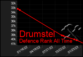 Total Graph of Drumstel