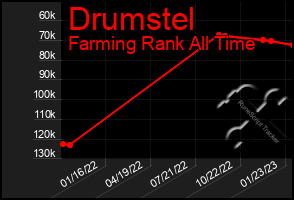 Total Graph of Drumstel