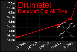 Total Graph of Drumstel