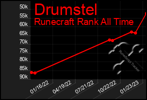 Total Graph of Drumstel