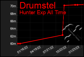 Total Graph of Drumstel