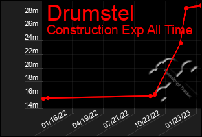 Total Graph of Drumstel